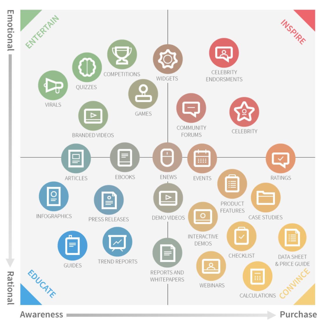 mix marketing contenus